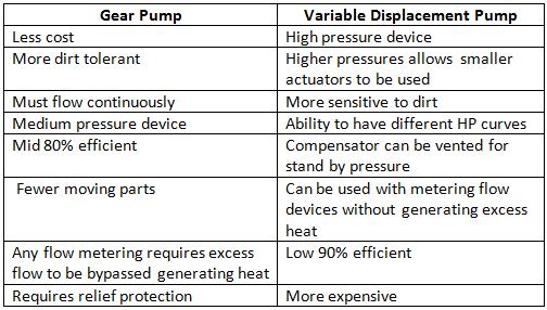 Comparison of Gear Pumps vs Variable Displacement Pumps - Winton Machine USA
