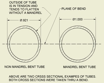 Diagram cross sections of a non mandrel bent tube and a mandrel bent tube
