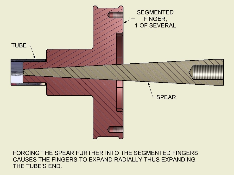 Forcing The Spear Further Into the Segmanted Fingers Expanding a Tube's End - Winton Machine USA