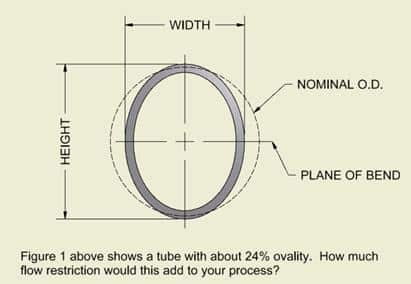 Are Your Ovality Requirements Impeding Your Tube Bending Process? | Winton Machine