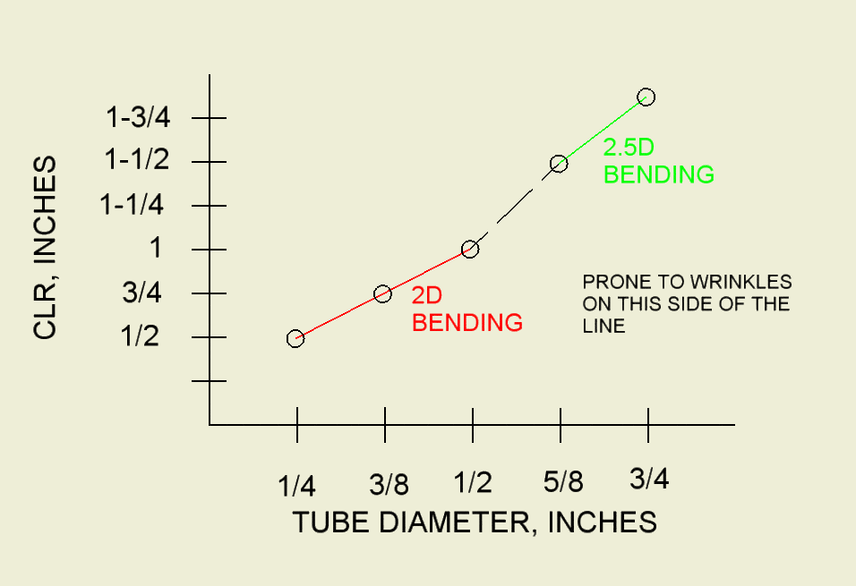 Graph of relationship between CLR and the tube diameter - Winton Machine USA